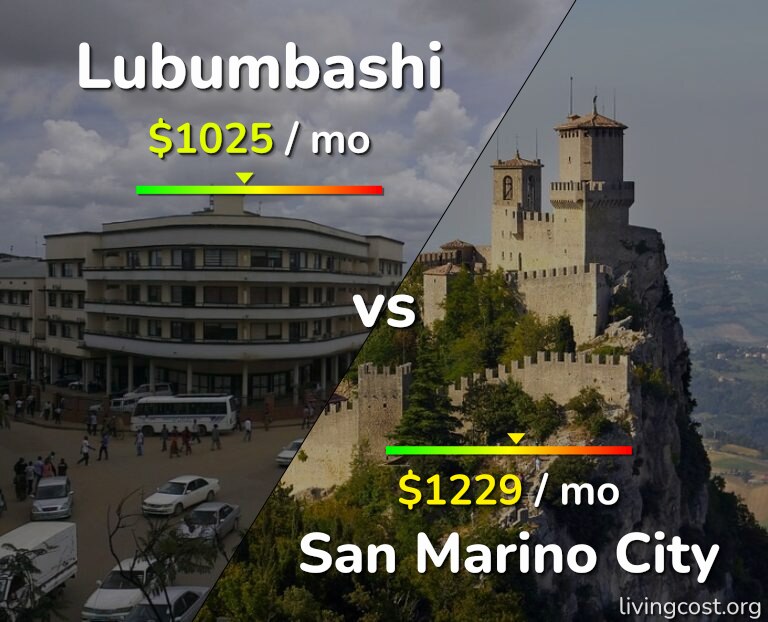Cost of living in Lubumbashi vs San Marino City infographic