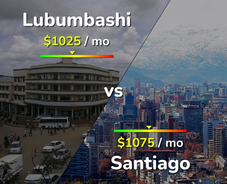 Cost of living in Lubumbashi vs Santiago infographic