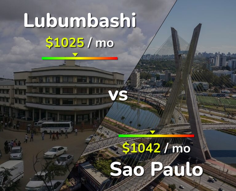 Cost of living in Lubumbashi vs Sao Paulo infographic