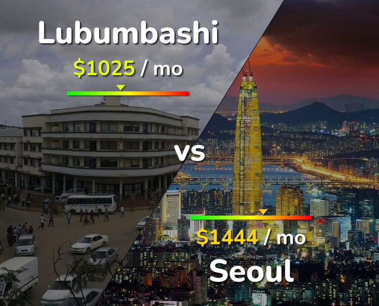 Cost of living in Lubumbashi vs Seoul infographic
