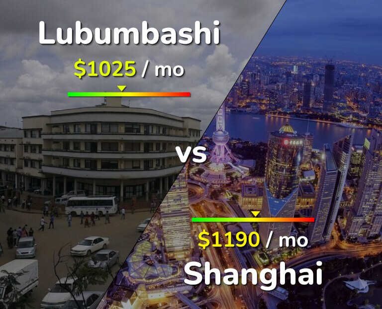 Cost of living in Lubumbashi vs Shanghai infographic