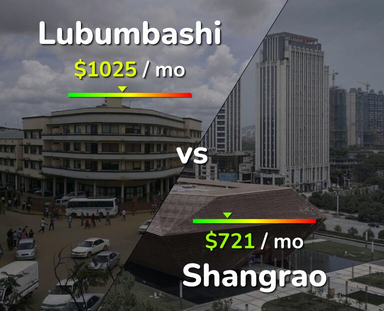 Cost of living in Lubumbashi vs Shangrao infographic