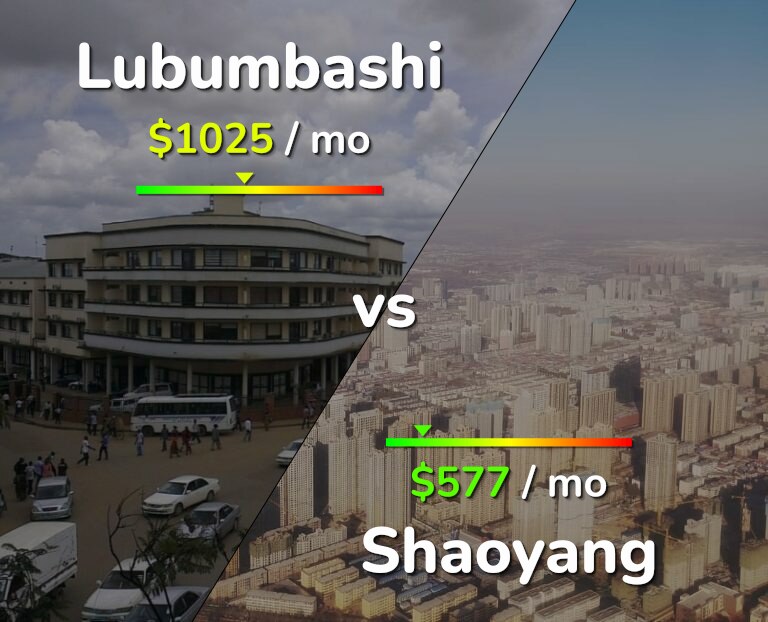 Cost of living in Lubumbashi vs Shaoyang infographic