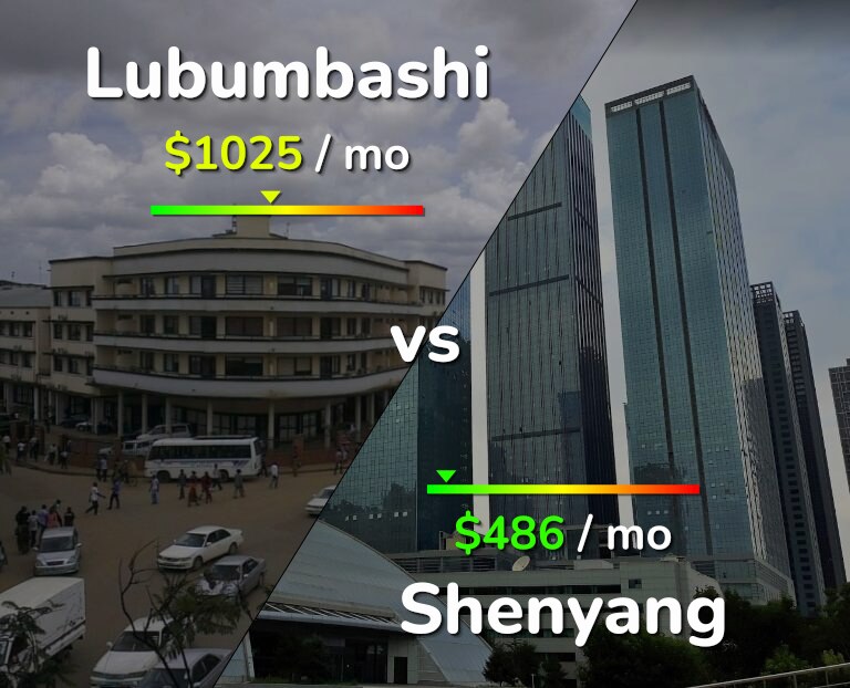 Cost of living in Lubumbashi vs Shenyang infographic