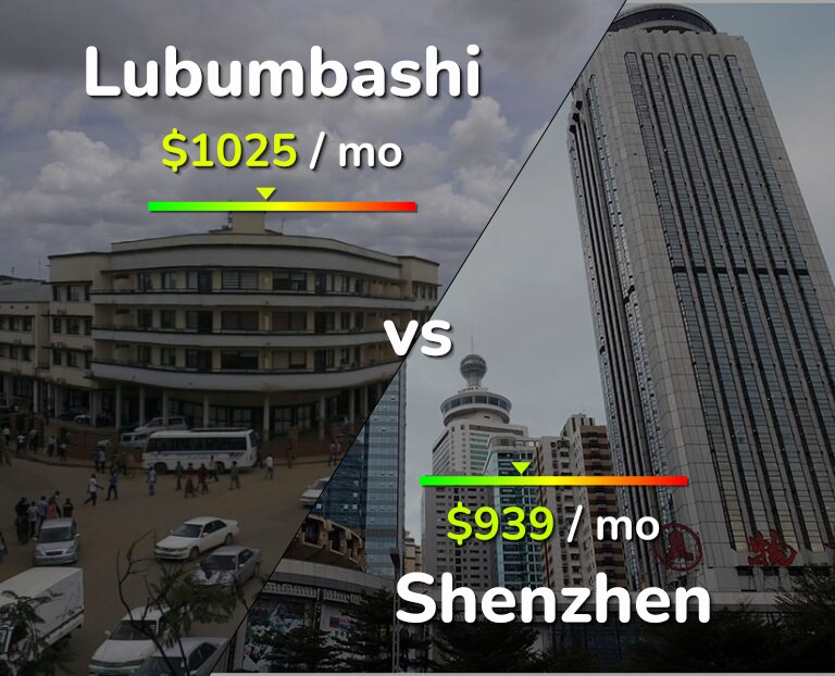 Cost of living in Lubumbashi vs Shenzhen infographic