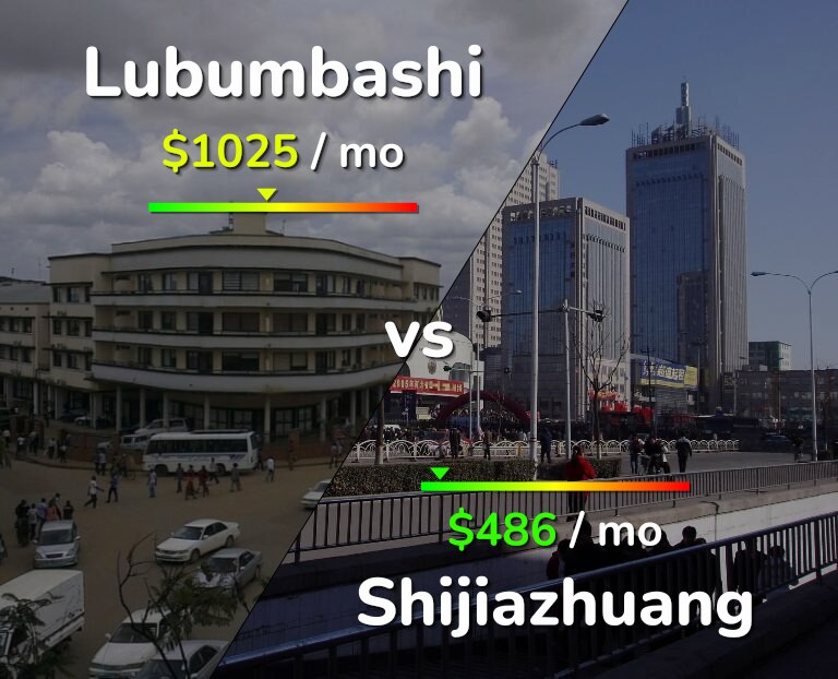 Cost of living in Lubumbashi vs Shijiazhuang infographic