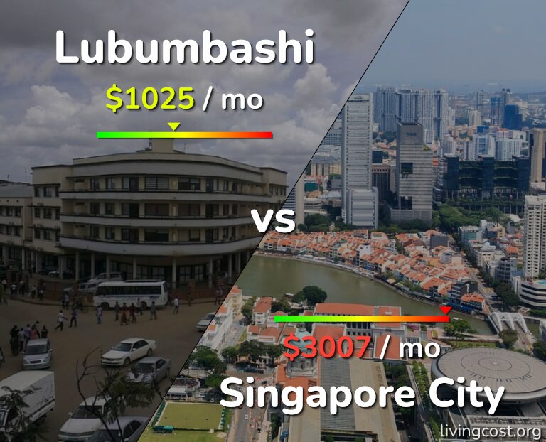 Cost of living in Lubumbashi vs Singapore City infographic