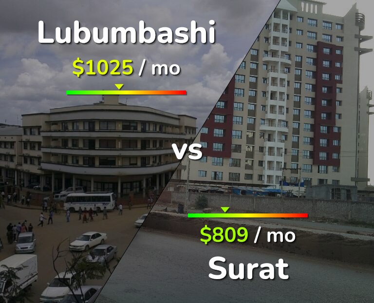 Cost of living in Lubumbashi vs Surat infographic