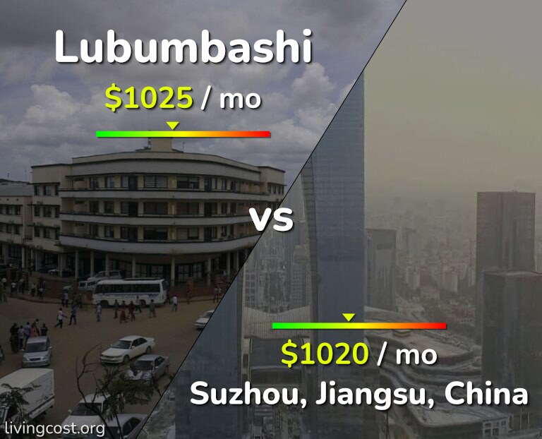 Cost of living in Lubumbashi vs Suzhou infographic