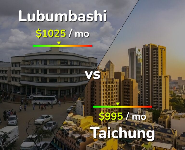 Cost of living in Lubumbashi vs Taichung infographic