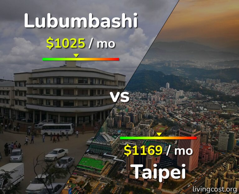 Cost of living in Lubumbashi vs Taipei infographic
