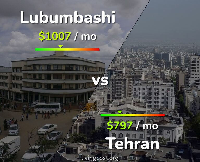 Cost of living in Lubumbashi vs Tehran infographic