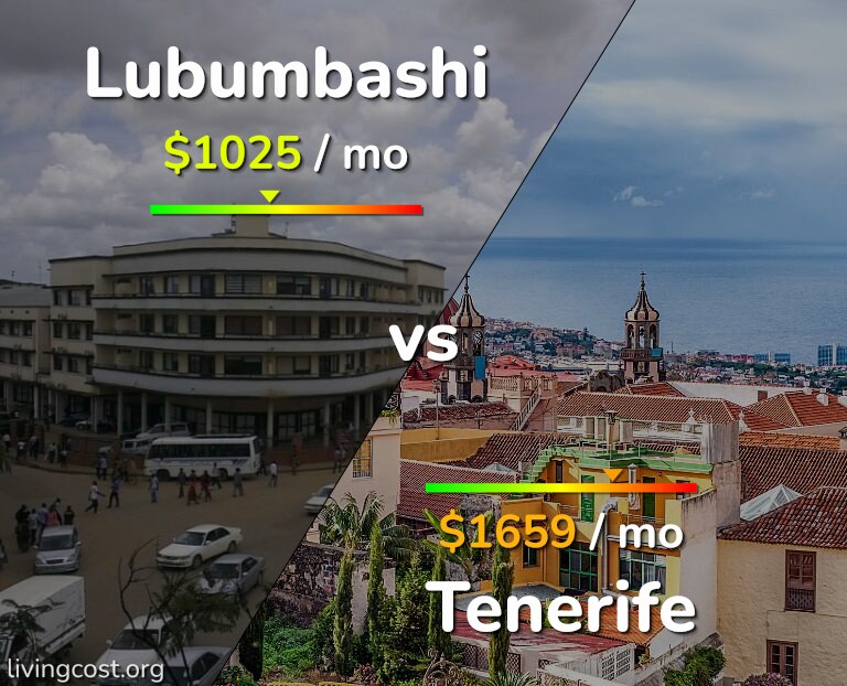 Cost of living in Lubumbashi vs Tenerife infographic