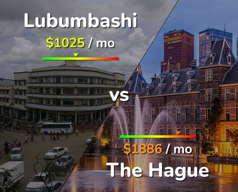 Cost of living in Lubumbashi vs The Hague infographic