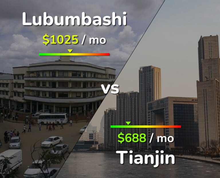 Cost of living in Lubumbashi vs Tianjin infographic