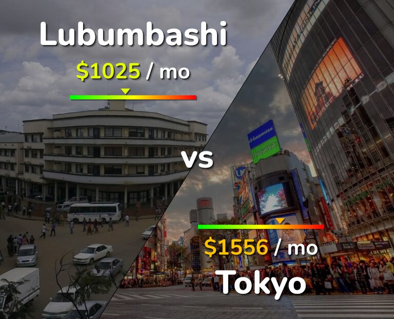 Cost of living in Lubumbashi vs Tokyo infographic