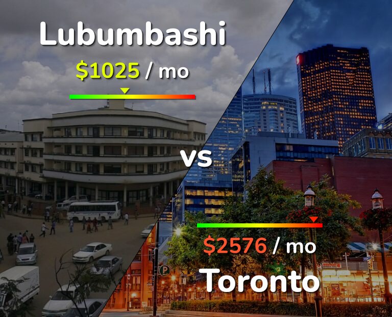 Cost of living in Lubumbashi vs Toronto infographic