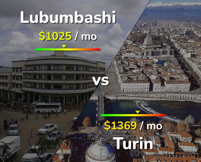 Cost of living in Lubumbashi vs Turin infographic