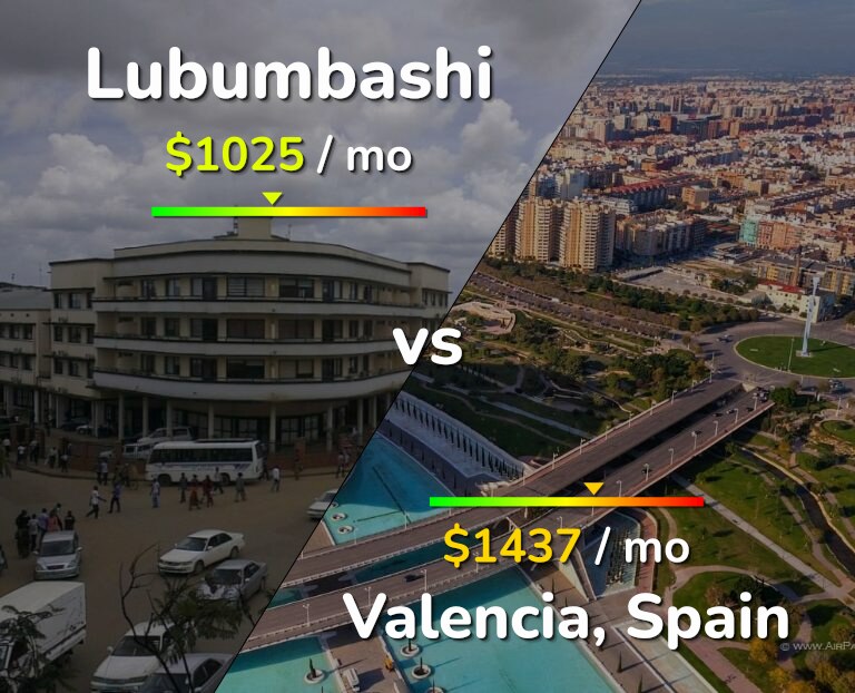 Cost of living in Lubumbashi vs Valencia, Spain infographic