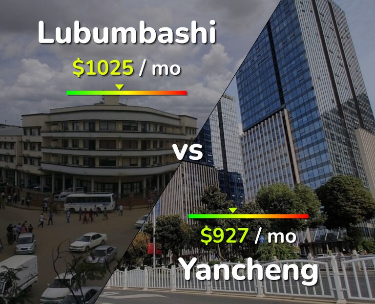Cost of living in Lubumbashi vs Yancheng infographic