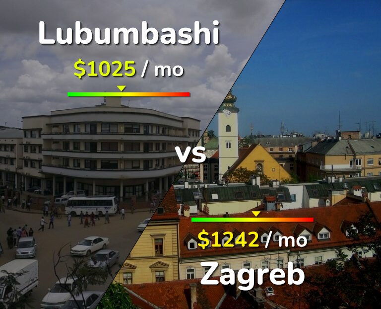 Cost of living in Lubumbashi vs Zagreb infographic