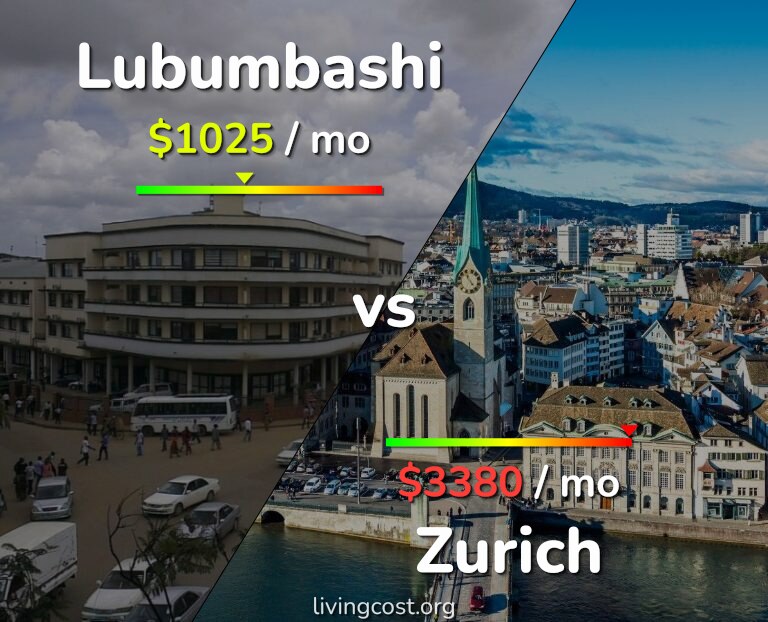 Cost of living in Lubumbashi vs Zurich infographic