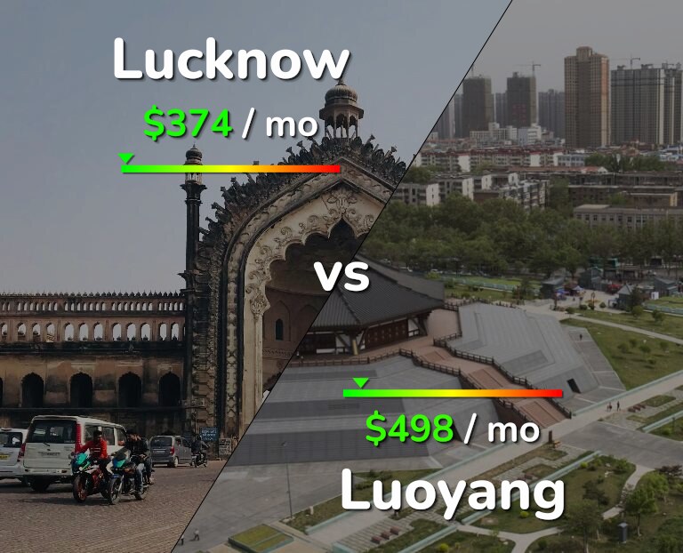 Cost of living in Lucknow vs Luoyang infographic