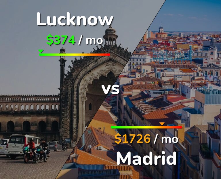 Cost of living in Lucknow vs Madrid infographic