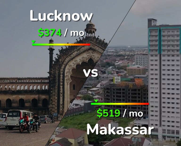 Cost of living in Lucknow vs Makassar infographic
