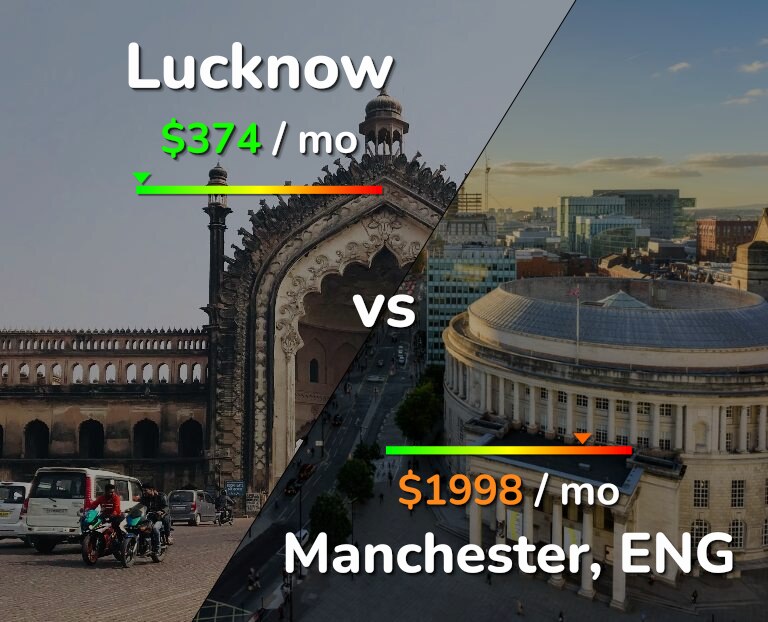 Cost of living in Lucknow vs Manchester infographic