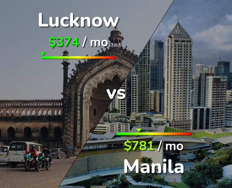 Cost of living in Lucknow vs Manila infographic