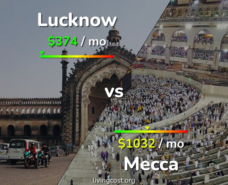Cost of living in Lucknow vs Mecca infographic