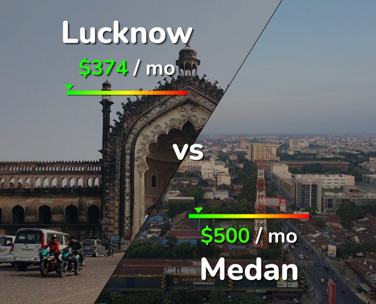 Cost of living in Lucknow vs Medan infographic