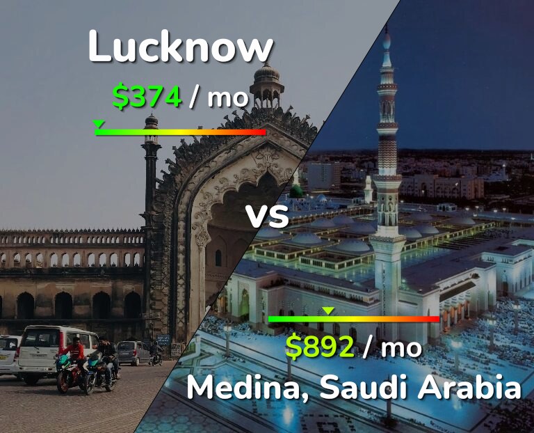 Cost of living in Lucknow vs Medina infographic