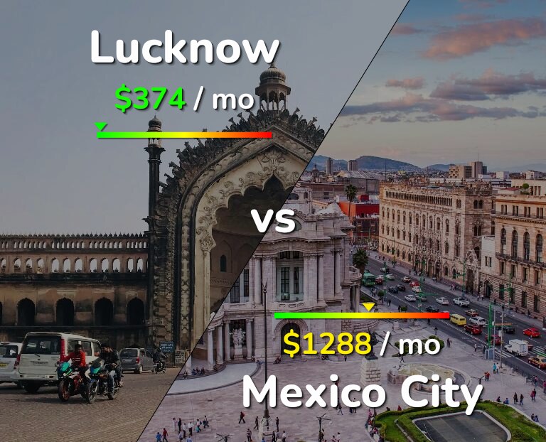 Cost of living in Lucknow vs Mexico City infographic