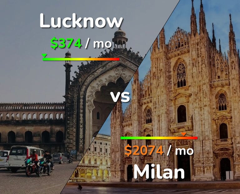 Cost of living in Lucknow vs Milan infographic