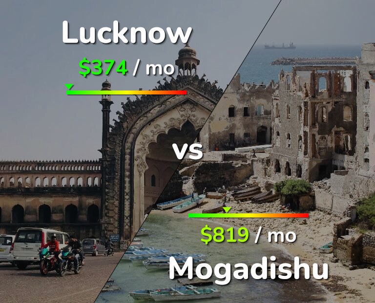 Cost of living in Lucknow vs Mogadishu infographic