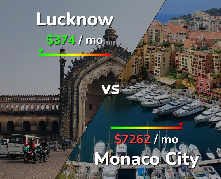 Cost of living in Lucknow vs Monaco City infographic