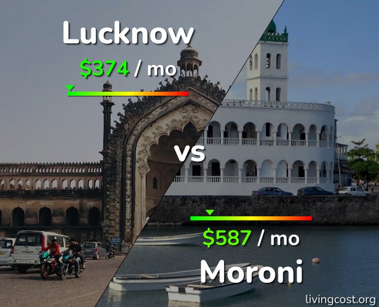 Cost of living in Lucknow vs Moroni infographic