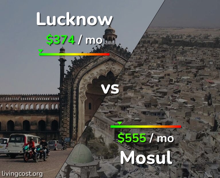 Cost of living in Lucknow vs Mosul infographic