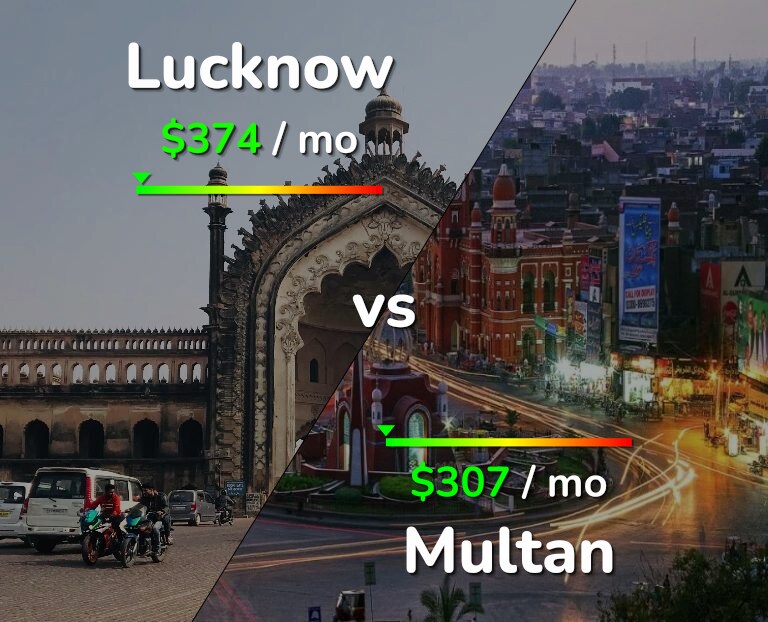 Cost of living in Lucknow vs Multan infographic