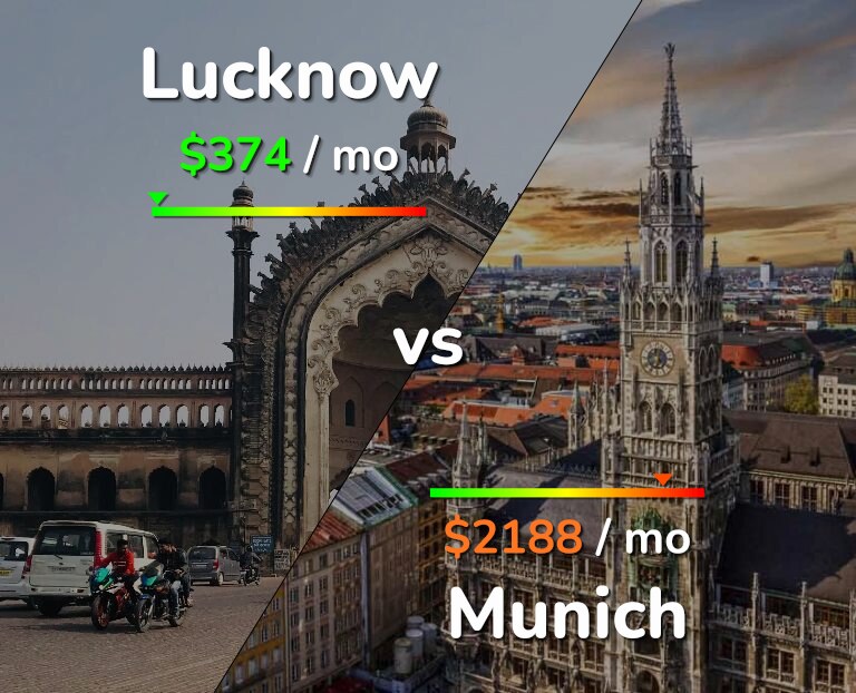 Cost of living in Lucknow vs Munich infographic