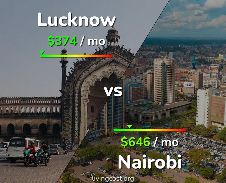 Cost of living in Lucknow vs Nairobi infographic