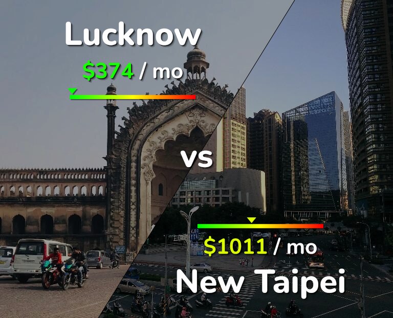 Cost of living in Lucknow vs New Taipei infographic