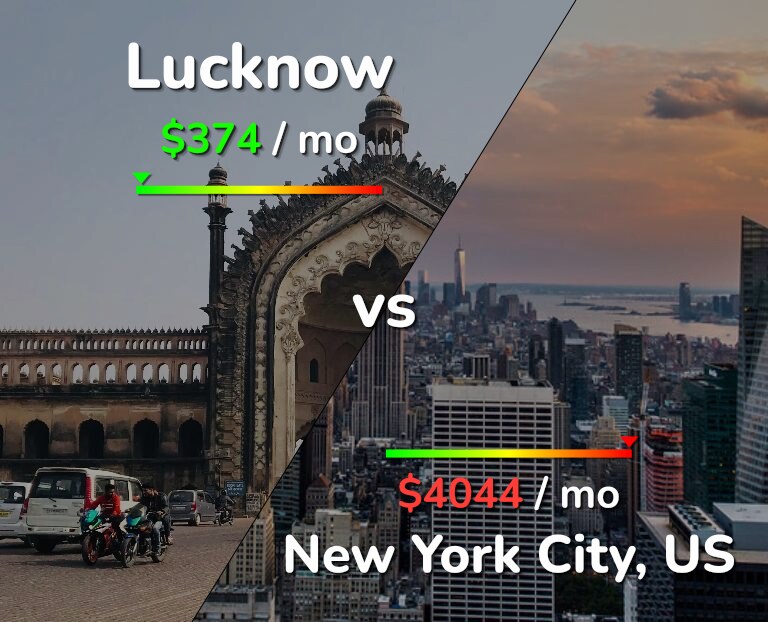 Cost of living in Lucknow vs New York City infographic