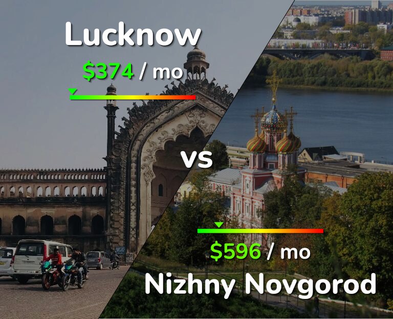 Cost of living in Lucknow vs Nizhny Novgorod infographic