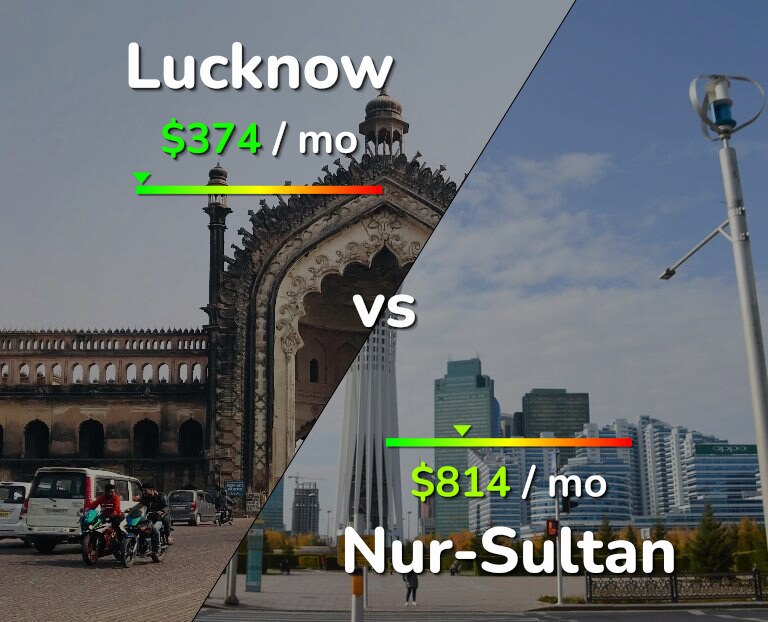 Cost of living in Lucknow vs Nur-Sultan infographic