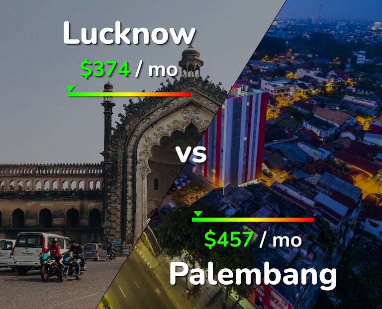 Cost of living in Lucknow vs Palembang infographic