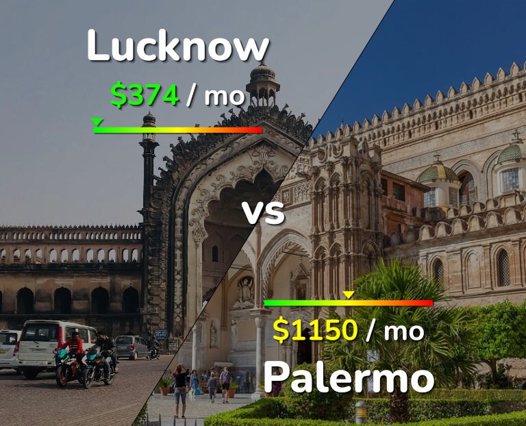 Cost of living in Lucknow vs Palermo infographic
