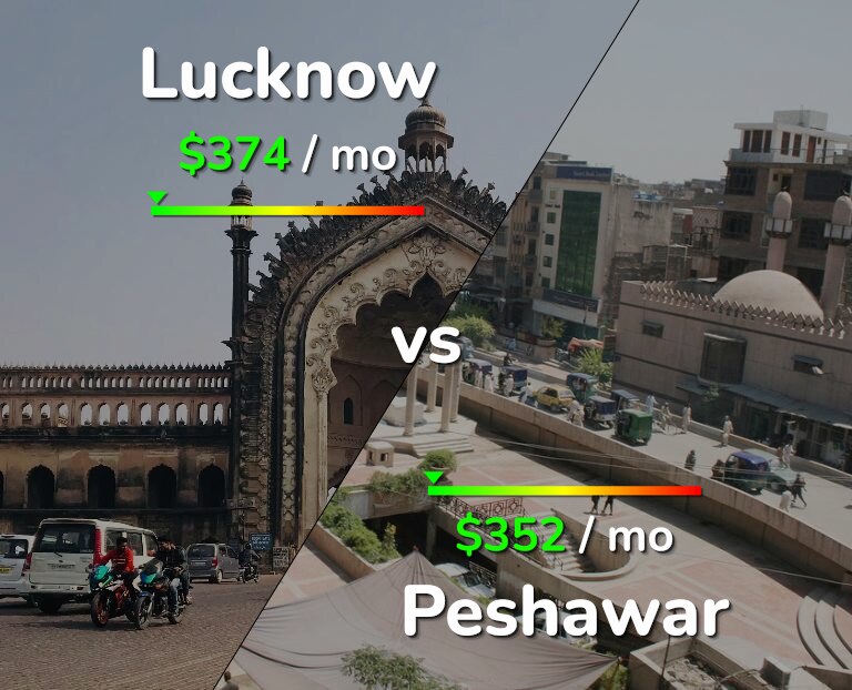 Cost of living in Lucknow vs Peshawar infographic